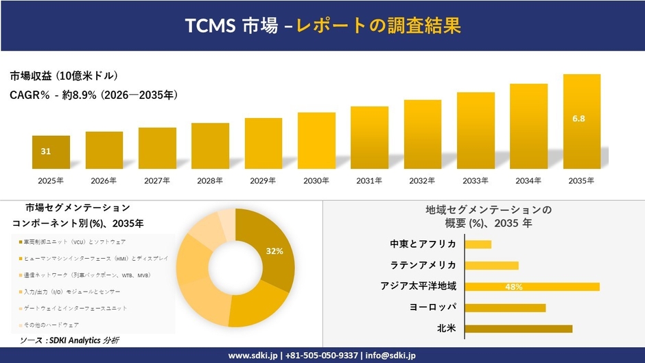 TCMS市場調査レポート概要