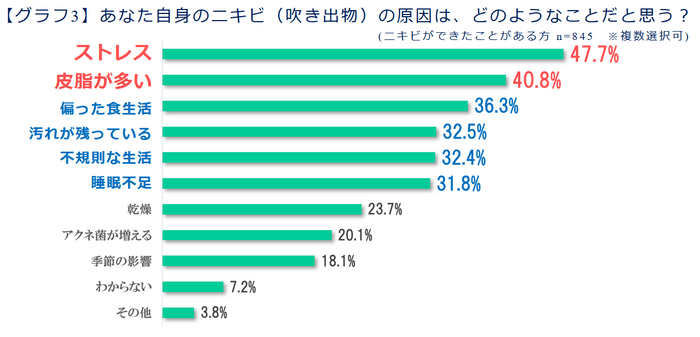 【グラフ3】あなた自身のニキビ(吹き出物)の原因は、どのようなことだと思う？