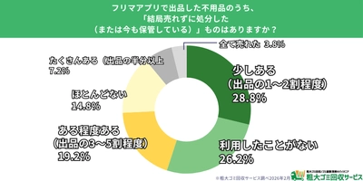 【500人調査】フリマアプリ利用者の半数以上が「売れ残り」経験、 3割が「今も保管中」の実態が明らかに