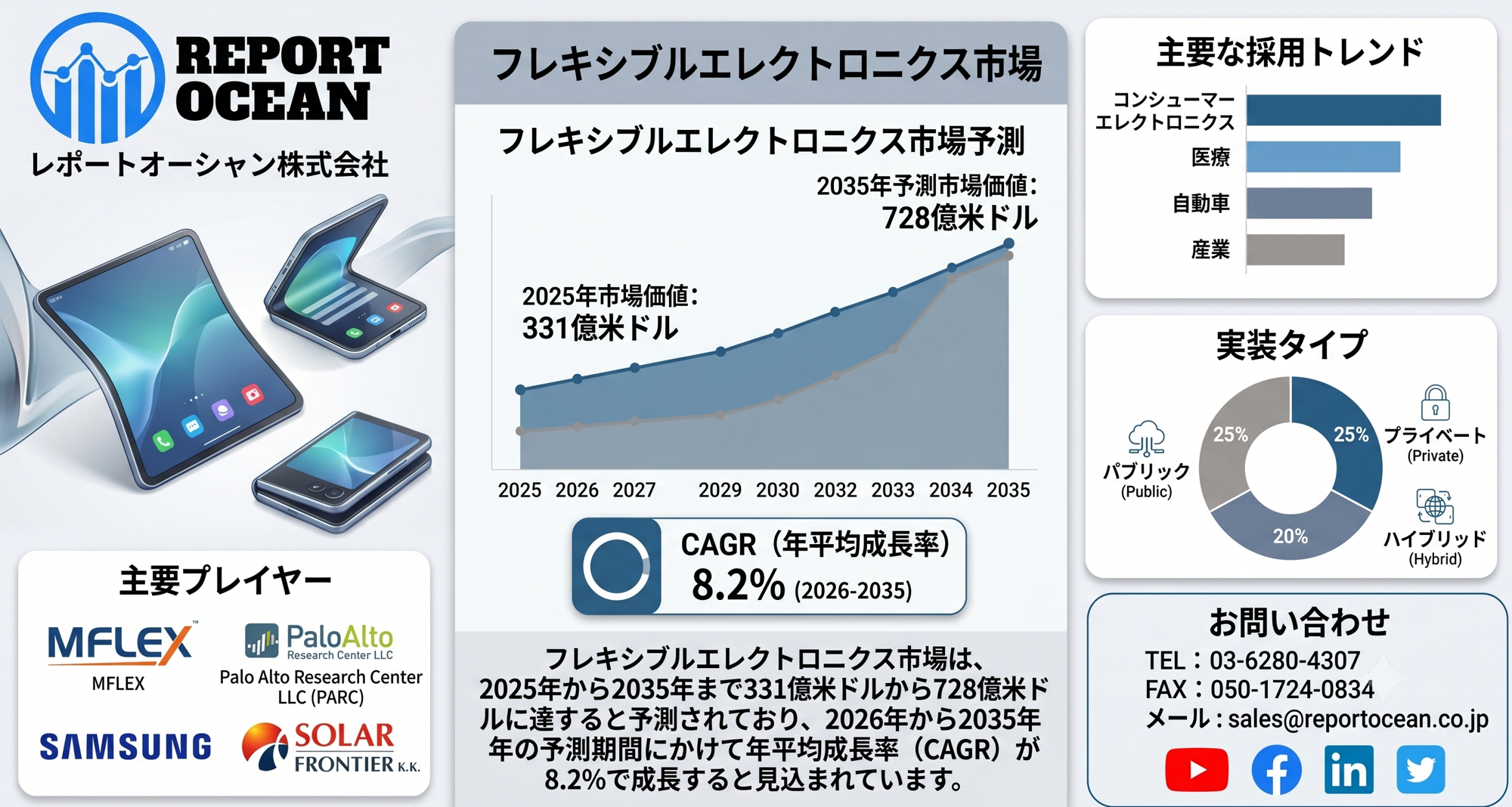 フレキシブルエレクトロニクス市場、2035年に728億米ドル規模へ｜ウェアラブル・次世代デバイス需要でCAGR 8.2%成長