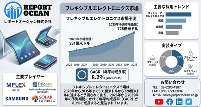 フレキシブルエレクトロニクス市場、2035年に728億米ドル規模へ｜ウェアラブル・次世代デバイス需要でCAGR 8.2%成長