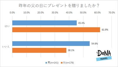 子どもと旅行に行きたいお父さんは53.4％！ 一方、子どもは歳を重ねるごとにお父さんとの旅行は敬遠しがち？！ 子どもと旅行に行くなら20代までがねらい目！