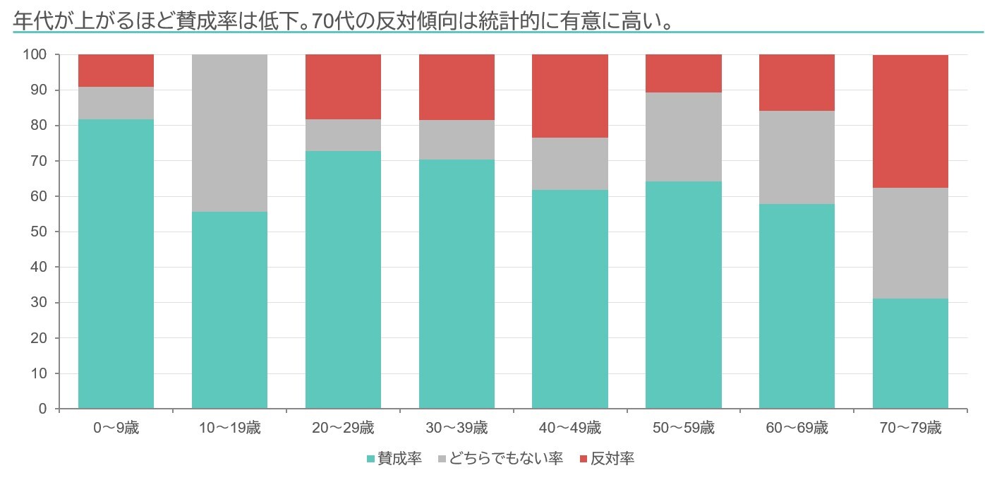 図5.年代ごとの賛成率
