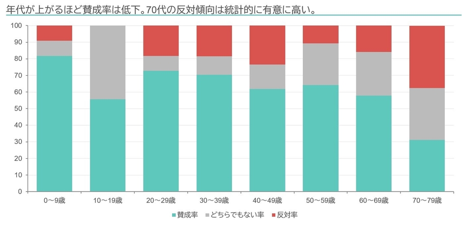 図5.年代ごとの賛成率