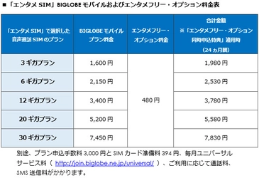 特定の動画・音楽視聴し放題「エンタメフリー・オプション」を 簡単に申し込める「エンタメSIM」を提供開始 ～音声通話SIMの3ギガと 「エンタメフリー・オプション」を1,980円で～