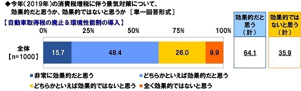 自動車取得税の廃止＆環境性能割の導入に対する評価