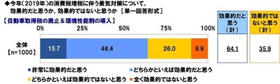 自動車取得税の廃止&環境性能割の導入に対する評価