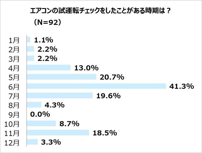 エアコンの試運転チェックをしたことがある時期は？