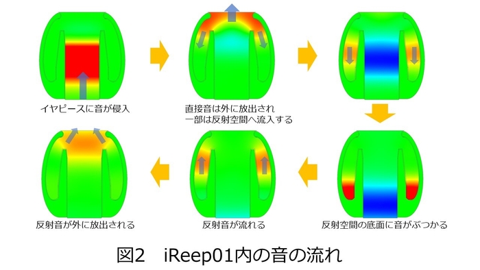 図2 イヤピース内部の音の流れ