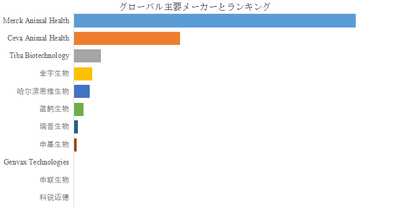 図.   世界の動物用mRNAワクチン市場におけるトップ11企業のランキングと市場シェア（2024年の調査データに基づく；最新のデータは、当社の最新調査データに基づいている）