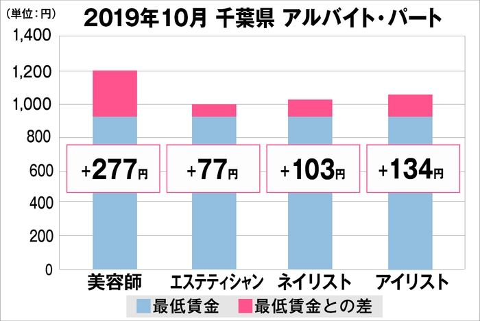 千葉県の美容業界における採用時給料に関する調査結果（アルバイト・パート）2019年10月美プロ調べ