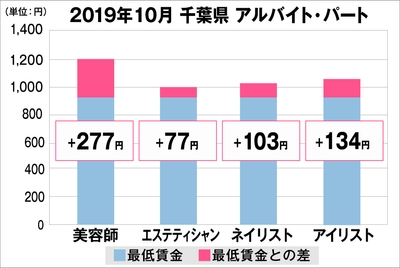 千葉県の美容業界における採用時給料に関する調査結果(アルバイト・パート)2019年10月美プロ調べ