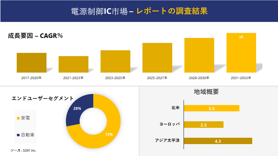 電源制御IC市場の分析