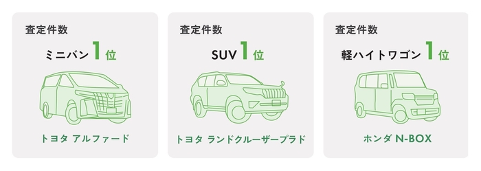 車種カテゴリー別査定件数1位