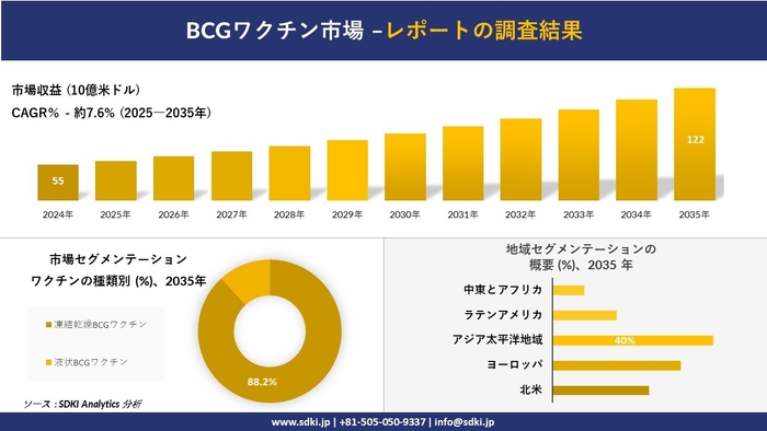 BCGワクチン市場レポート概要
