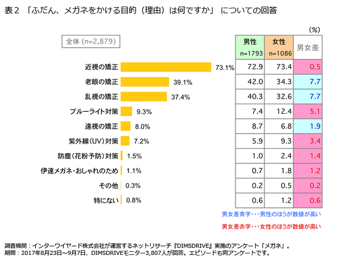 表2「ふだん、メガネをかける目的(理由)は何ですか」についての回答