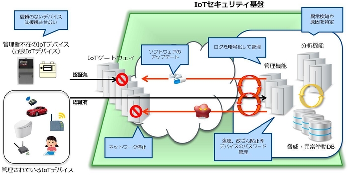 IoTセキュリティ基盤のイメージ