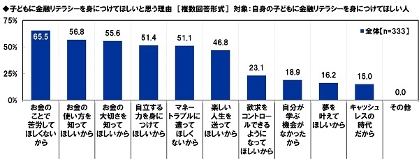 子どもに金融リテラシーを身につけてほしいと思う理由