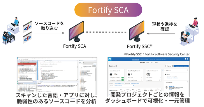 Fortify SCAについて