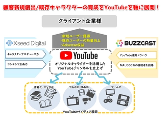 BUZZCASTとクロシードデジタル、企業のファン育成を目的とした 動画を活用したキャラクタープロデュース支援事業を開始