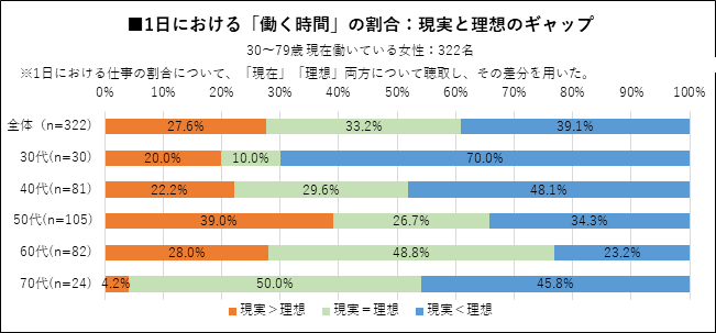 1日における「働く時間」の割合:現実と理想のギャップ