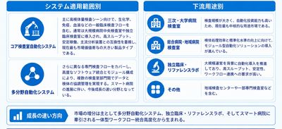 総合検査室自動化システムの製品分類と用途別構成