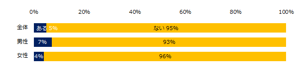 これまでに、転勤を理由に退職したことはありますか?(男女別)