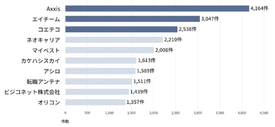 secondz digital、「人材・転職業界」におけるAI参照元サイト調査を実施、AI検索で参照されやすい主要サイトTOP30を公開