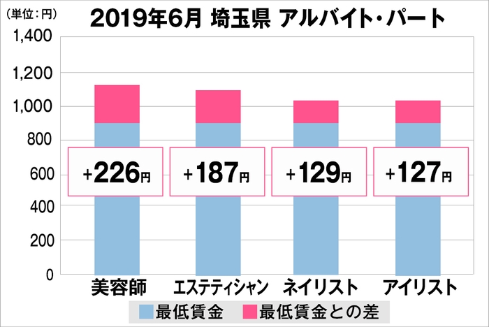 埼玉県の美容業界における採用時給料に関する調査結果(アルバイト・パート)2019年6月美プロ調べ