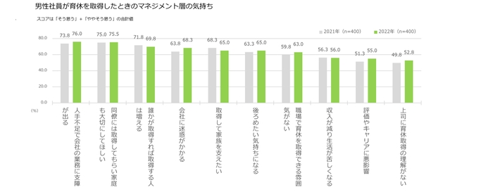 男性社員が育休を取得したときのマネジメント層の気持ち