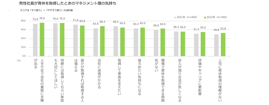 男性社員が育休を取得したときのマネジメント層の気持ち