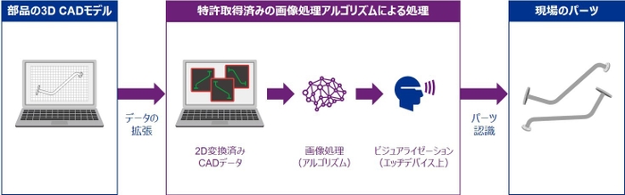 物品分類方法及びプログラムの概要