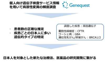 ジーンクエストと東京大学、 希少難治性疾患関連遺伝子の頻度解析を行い、 研究手法の有効性を示唆