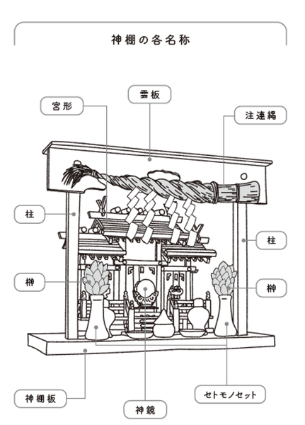 意外と知られていない 神棚の各部の名前