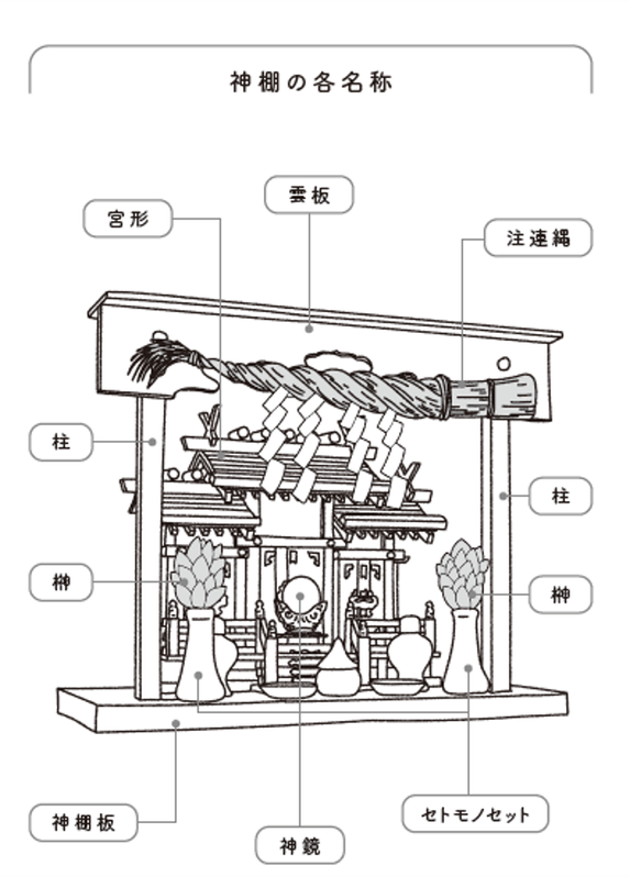 意外と知られていない 神棚の各部の名前