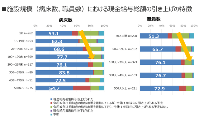 図3 施設規模(病床数、職員数)における現金給与総額の引き上げ実施率(医療施設)