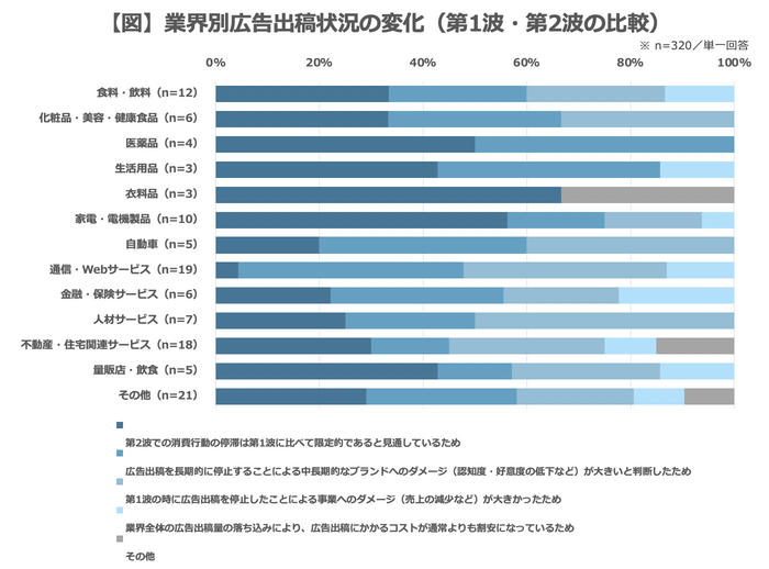 【図】業界別広告出稿状況の変化(第1波・第2波の比較)