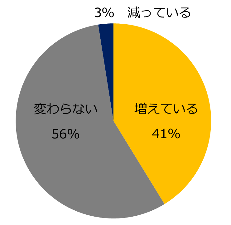 【図4】転職相談において、管理職希望の女性候補者は増えていますか?