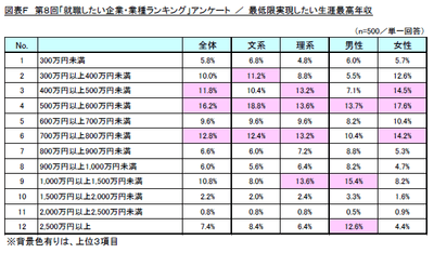 図F 最低限実現したい生涯最高年収