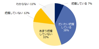 「企業のパワハラ」実態調査 パワハラを把握している企業は45％、 パワハラの原因は「上司と部下のコミュニケーションの少なさ」。