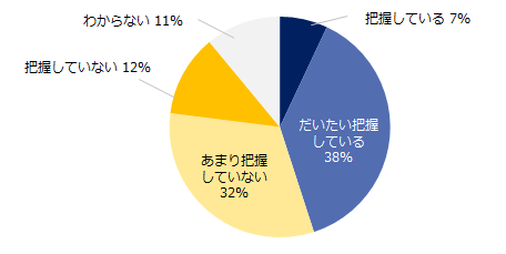 【図1】貴社では、社内のパワハラについてどの程度把握していますか？