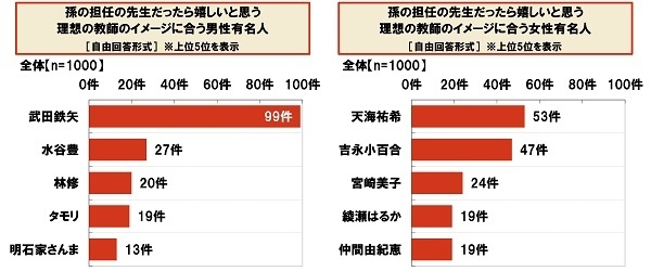 孫の担任の先生だったら嬉しいと思う理想の教師のイメージに合う有名人