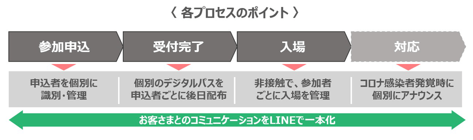 各プロセスにおけるポイント