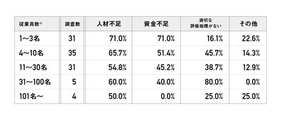 Q.活動に取り組む上で、組織としての課題だと感じることは何ですか？(従業員数別回答の割合)