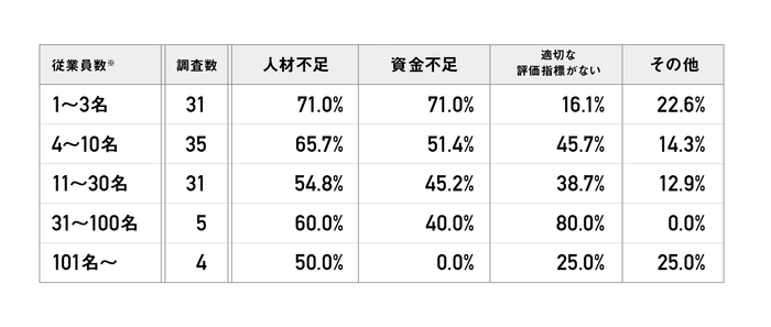 Q.活動に取り組む上で、組織としての課題だと感じることは何ですか？(従業員数別回答の割合)