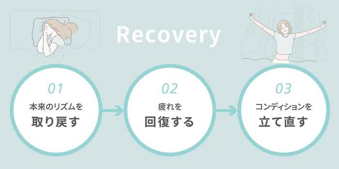 リカバリーで、じぶん本来の体内リズムに戻り、疲れを回復。健やかな毎日へ。