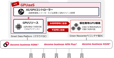 「GPUaaS」のイメージ