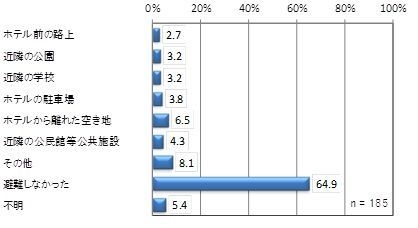 地震発生後に避難した場所