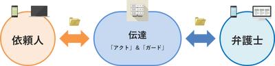 “情報を整えて伝える”に重点を置いて訴訟に特化した 情報整理のための依頼人向けサポートツール　 『伝達(アクト)』と『伝達(ガード)』を本年正式リリース予定