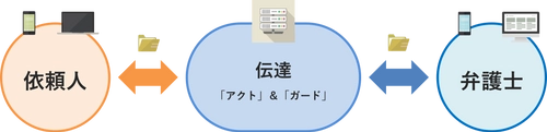 “情報を整えて伝える”に重点を置いて訴訟に特化した 情報整理のための依頼人向けサポートツール　 『伝達(アクト)』と『伝達(ガード)』を本年正式リリース予定